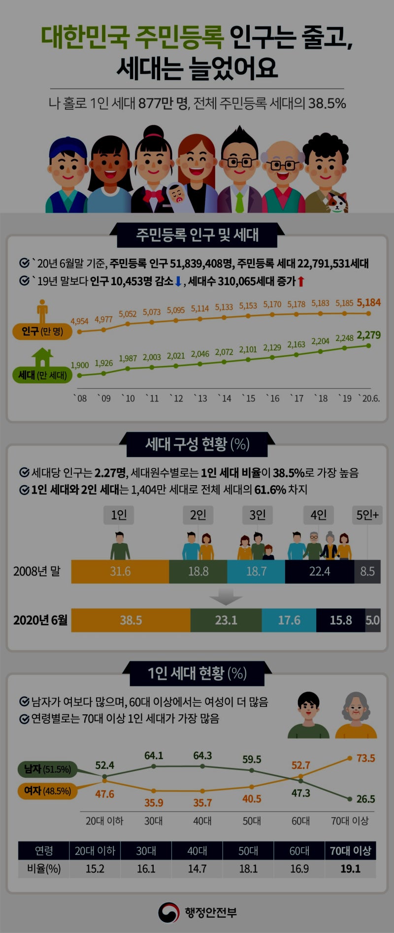 '나 혼자 산다' 1인 세대 877만 명! 주민등록 인구는 감소하고 세대는 증가했습니다. : 네이버 블로그