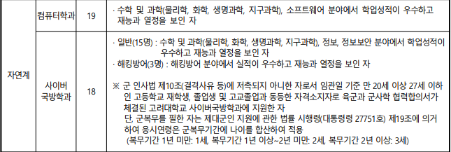  고려대학교 SW특기자 전형에 대해 알아봅시다 !