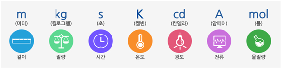 과학, 모든 물리량의 기호와 단위의 종류 SI 기본 단위와 SI 유도 단위(2021.7.8.) : 네이버 블로그