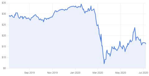 미국카지노주, 기회일까? LVS, MGM, WYNN : 네이버 블로그