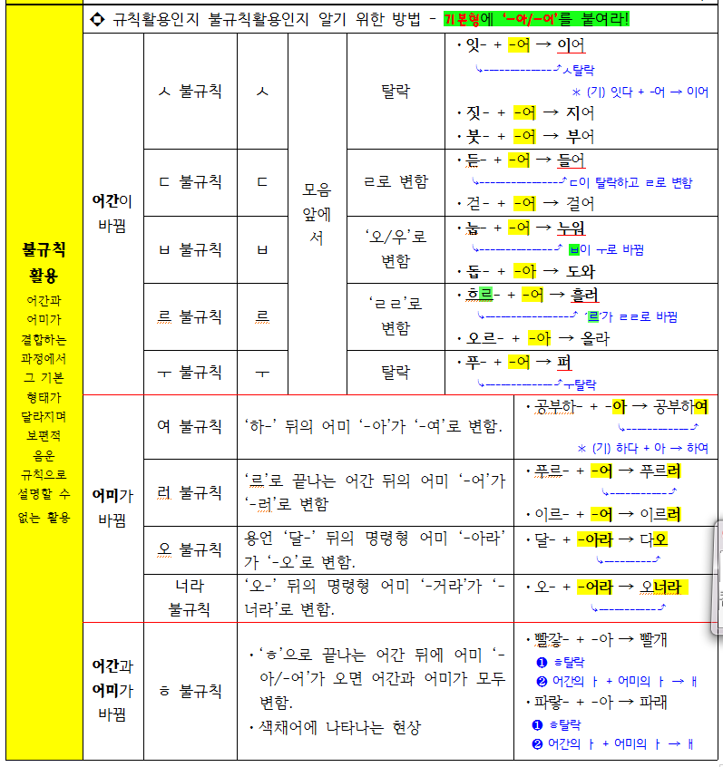 국어 시험에 꼭 나오는 국어 문법 - 용언의 활용 : 네이버 블로그