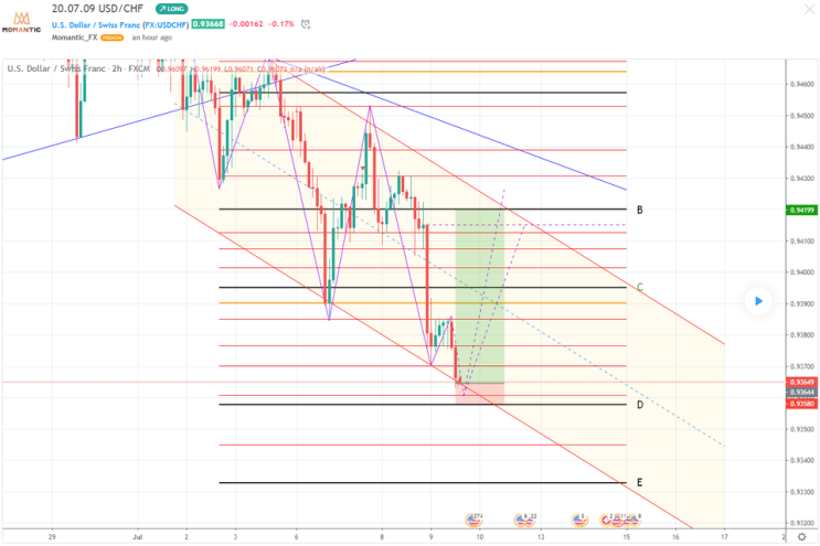 [FX마진거래 실전차트분석] USD/CHF(달러/스위스프랑) 예상! 하락 평행선 움직임