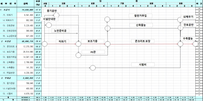 공정표 작성방법 / 공정표 양식 (바차트 → 보할(S커브) → CPM(네트워크) / CPM 공정표 작성방법 / 보할공정표 작성방법 / 바차트공정표 작성방법 : 네이버 블로그 공정표 작성방법 / 공정표 양식 (바차트 → 보할(S커브) → Cpm(네트워크) / Cpm 공정표 작성방법 / 보할공정표 작성방법 / 바차트공정표 작성방법 : 네이버 블로그