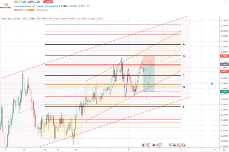 [FX마진거래 실전차트분석] AUD/USD(호주달러/달러) 움직임 패턴과 지지점 예상