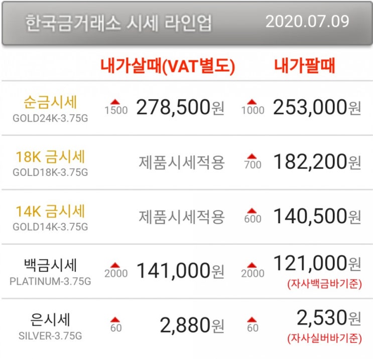  수원장안점 골드쉘 한국금거래소 금값, 상승세 지속 2011년 9월 이후 최고치