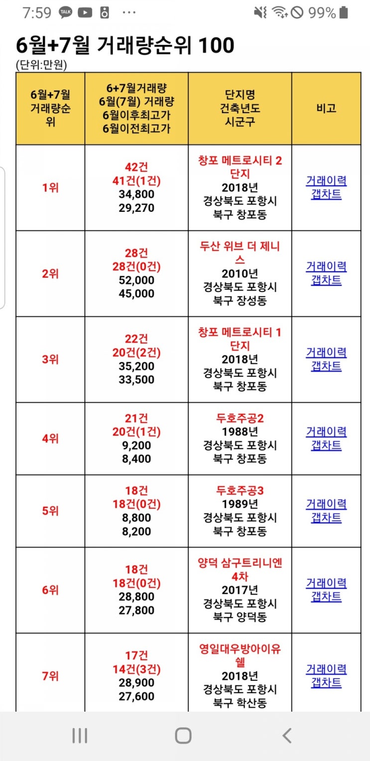  포항부동산 북구 6월,7월거래량 아파트 순위