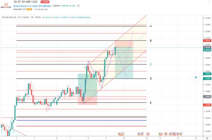 GBP/USD 파운드/달러 지지저항 지점 예상[FX마진거래 실전차트분석]