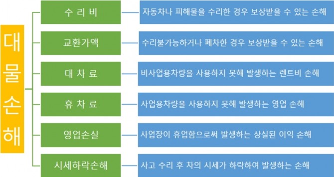 자동차보험에서 보상받을 수 있는 대물손해