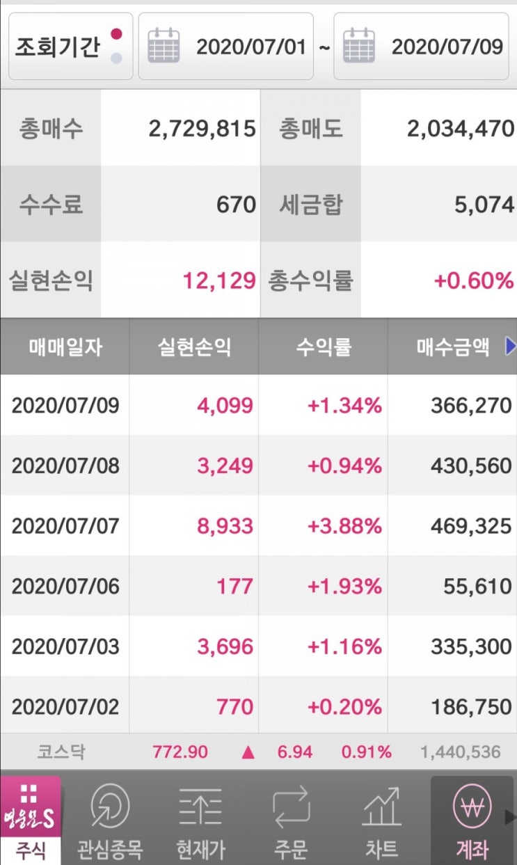  앗싸 일주일 실현손익 12천원^^ (9천원손절매로 손실) 이렇게 배워갑니다^/^