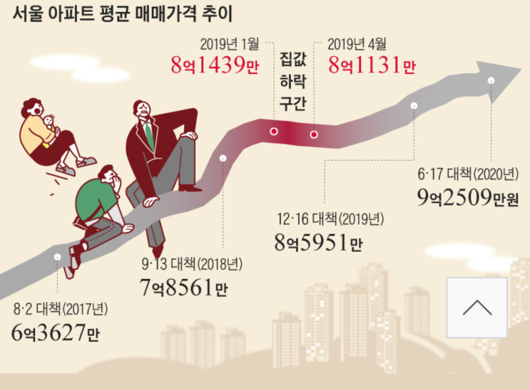 지가변동과 자산 가치추론