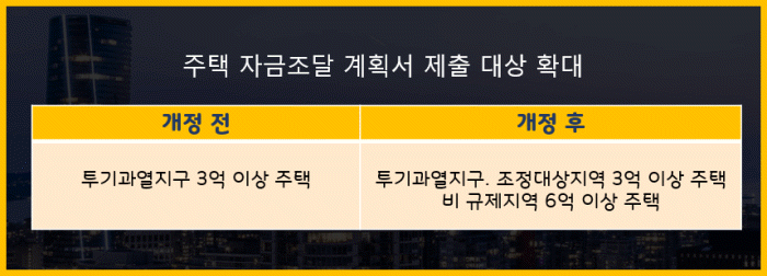 집 살때 자금조달계획서 작성해야 합니까?