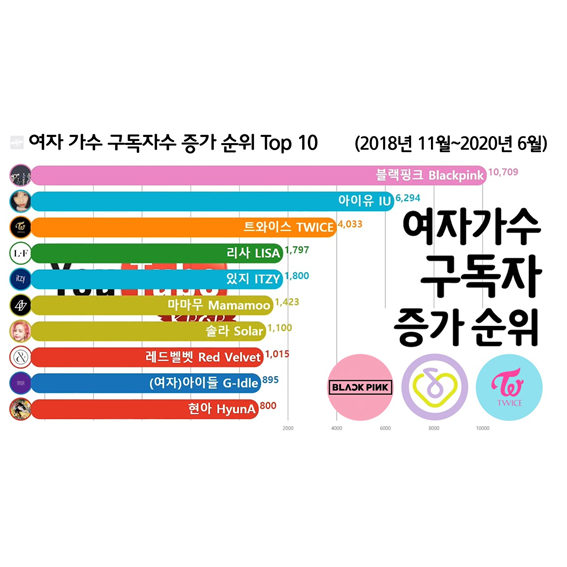  여자 가수 유튜브 구독자 증가 순위 Top 10 (블랙핑크, 아이유, 트와이스)