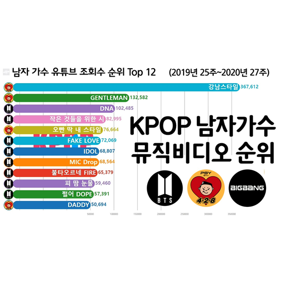 남자 가수 뮤직비디오 누적 순위 Top 12 (싸이, 방탄, 빅뱅)
