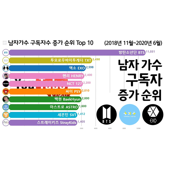 남자 가수 유튜브 구독자 증가 순위 Top 10 (방탄, 투모로우바이투게더, 엑소)