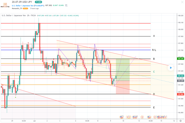 20.07.09 USD/JPY 달러/엔 차트분석! 강한 상단 저항선!