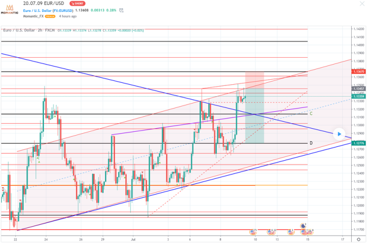 [FX마진거래 실전차트분석] EUR/USD 유로/달러 예상! 하락 지점은?