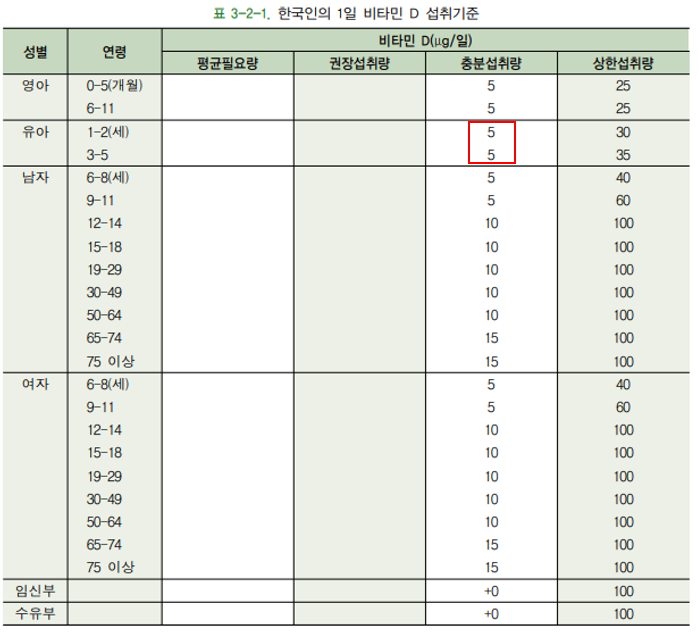  13개월 아기(돌 아기) 영양제(비타민D, 유산균, 아연) 고르기, 무엇을 먹여야 하나.