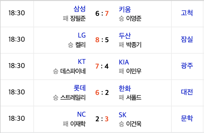 2020신한은행 SOL KBO리그 프로야구 7월8일 경기경과 하이라이트 구단순위 타자순위 투수순위팀 2020신한은행 SOL KBO리그 프로야구 7월8일 경기경과 하이라이트 구단순위 타자순위 투수순위팀