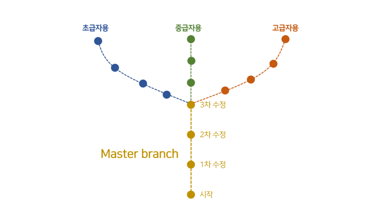  branch 소개