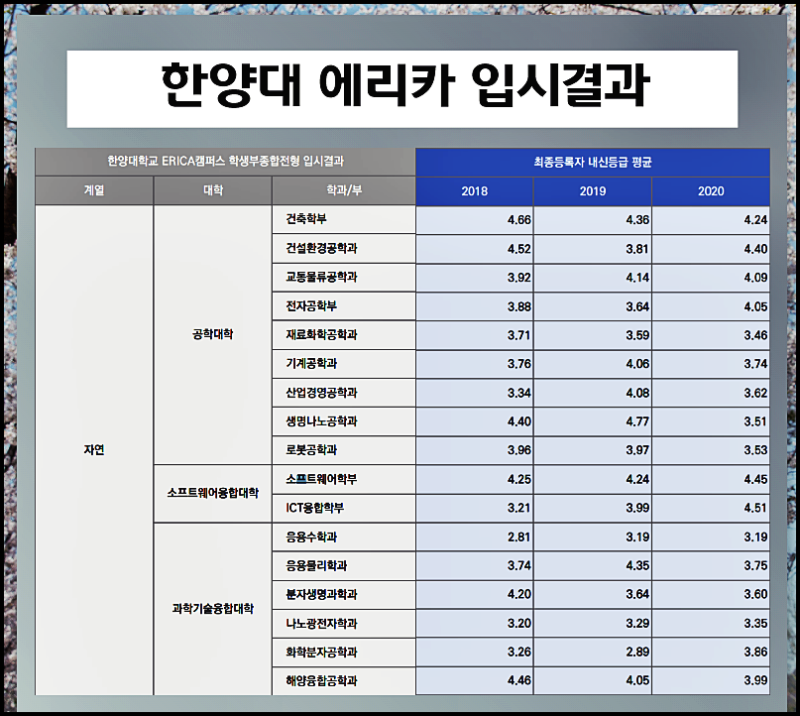 한양대 에리카 수시등급 2021학년도 신입학 전형안내 네이버 블로그