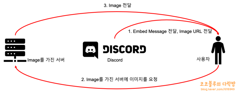 [Python] Discord Bot Embed 메시지에서 파일을 업로드하여 이미지를 링크하기 : 네이버 블로그