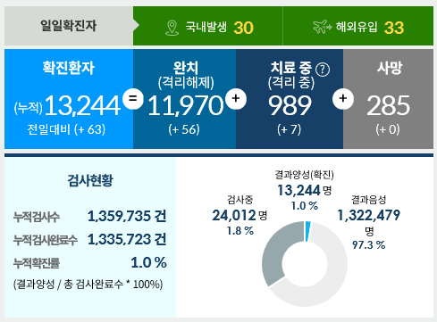 7월9일 한국코로나 현황/경북과 서울은 이제 한자리..../대전,충남,광주코로나심각