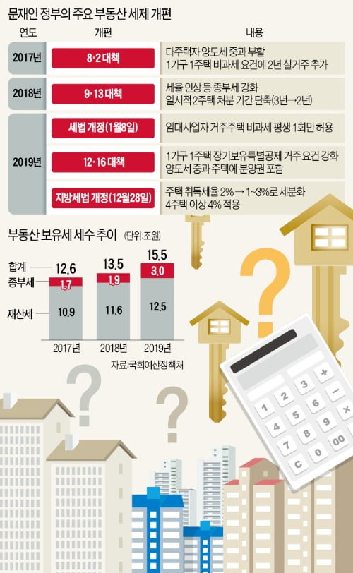  [한국경제] 부동산 누더기 세법에…늘어나는 '양포' 세무사들