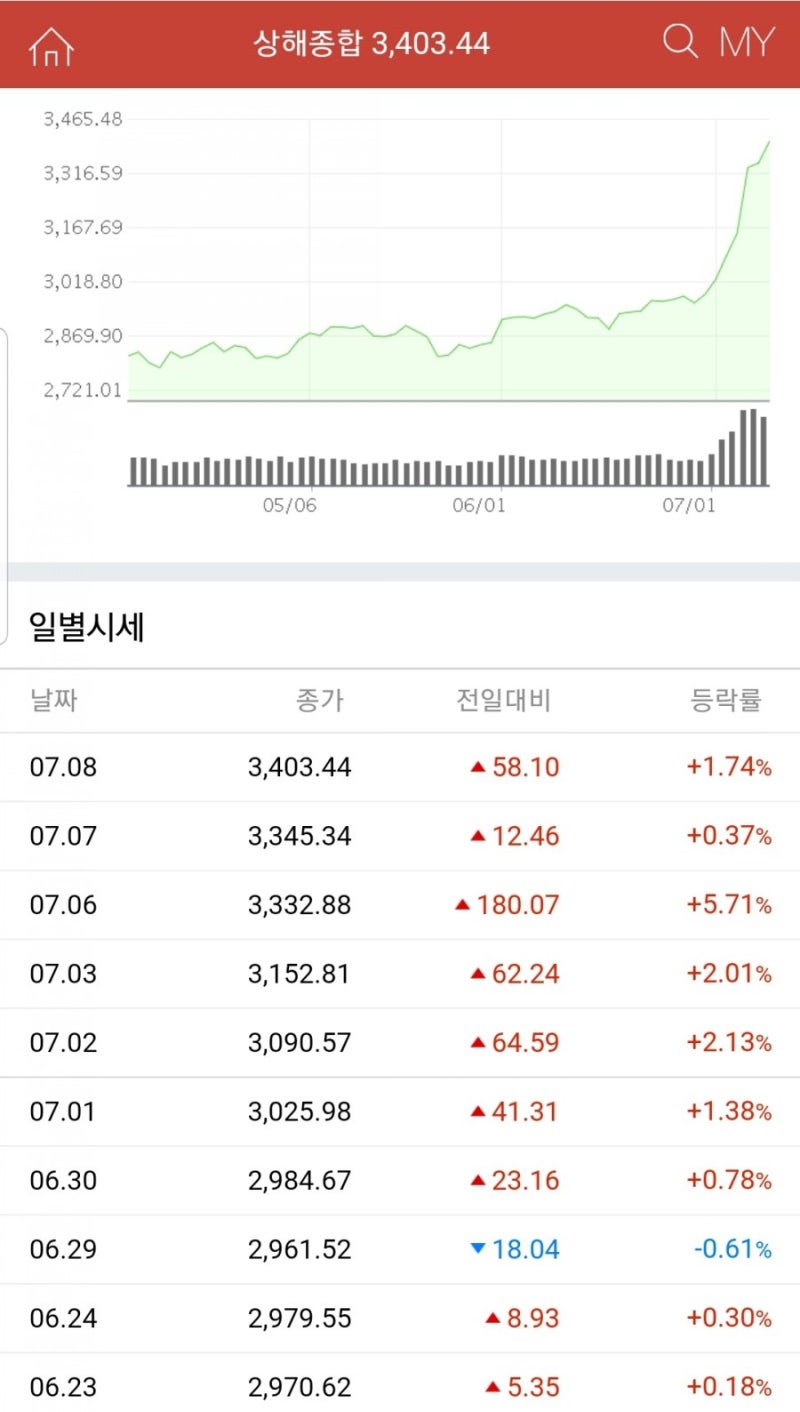 중국 증시는 왜 급 상승했나? (feat. 중국주식 중국펀드 지수) : 네이버 블로그