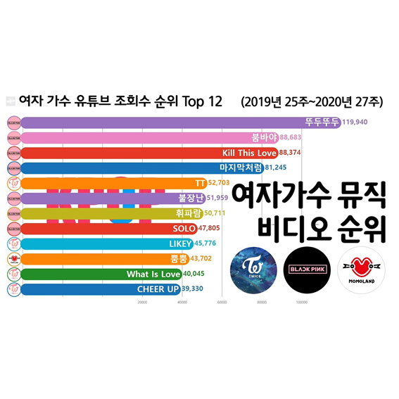 여자 가수 뮤직비디오 누적 순위 Top 12 (블랙핑크, 트와이스, 모모랜드)