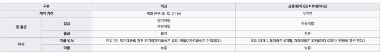 매일 같이 헷갈리는 예금 적금 그게 그거 같은데 뭐가 다른거지? 예금과 적금 차이에 대해 알아보자 매일 같이 헷갈리는 예금 적금 그게 그거 같은데 뭐가 다른거지? 예금과 적금 차이에 대해 알아보자