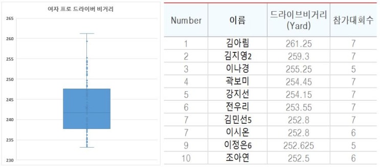  남자, 여자 드라이버 비거리 [여자 골프 비거리 프로는?]