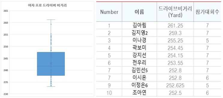 남자, 여자 드라이버 비거리 [여자 골프 비거리 프로는?]