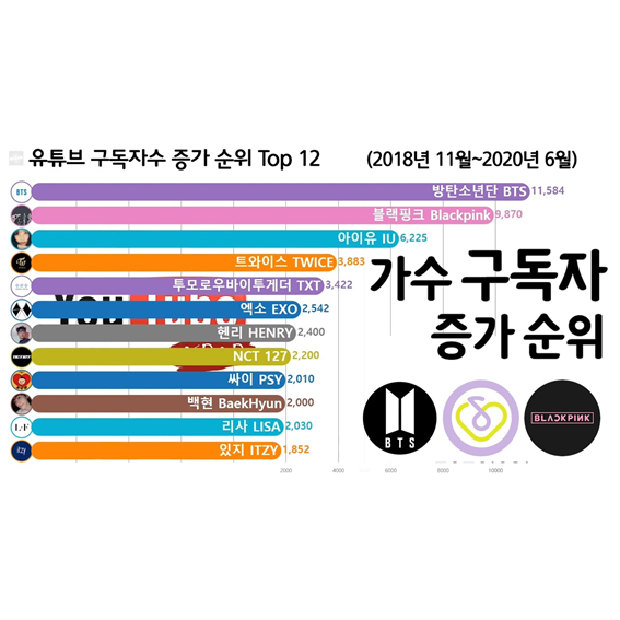 가수 유튜브 구독자 증가 순위 Top 12 (방탄, 블랙핑크, 아이유)