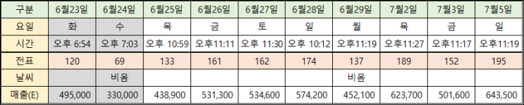  무인 세계과자 매출 분석입니다.