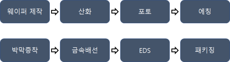 반도체 8대 공정이란?