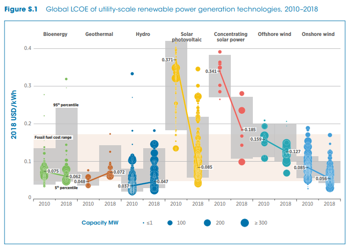  발전원별 LCOE 및 Capital Cost 추이 - Power Generation Overnight Capital Cost and LCOE recent trends