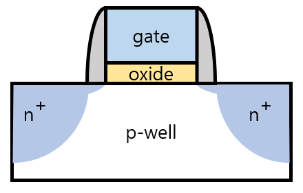 [MOSFET 단위공정] 일곱번째, Source/Drain implant 이온주입/도핑! 전기적 연결! Annealing 공정 ...