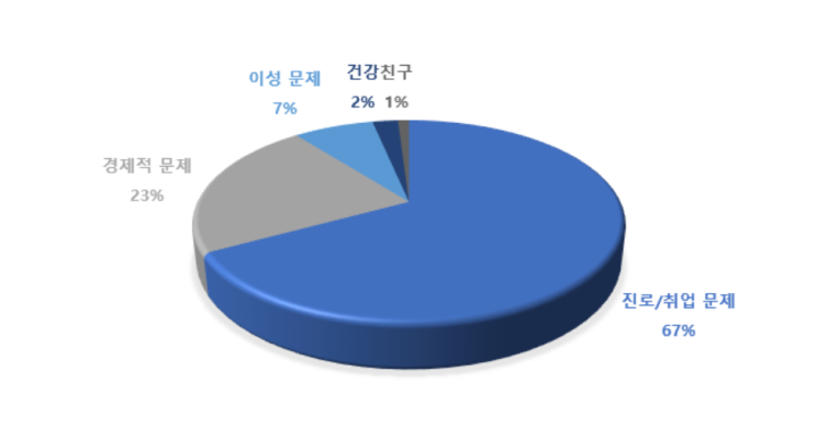 진로 교육 현황… 우선은 입시 끝나고?