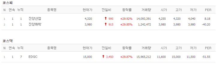 7월10일 상한가("진양산업"진양화학""EDGC는 솔젠트 때문?)