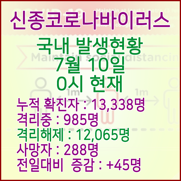  코로나19(코로나바이러스) 7월 10일 0시 국내 발병 13,338명 / 12,065명 완치 격리해제 / 사망자 288명
