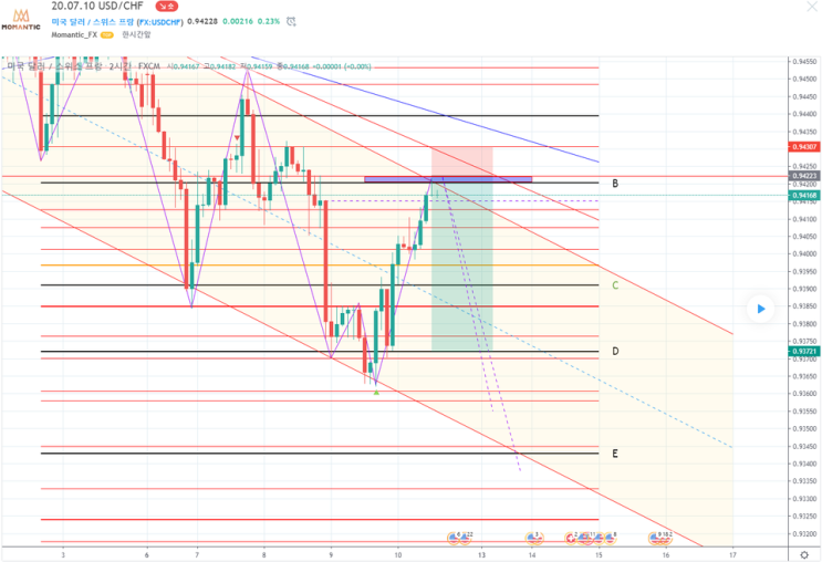 [FX마진거래 실전차트분석] USD/CHF(달러/스위스프랑) 저항지점 예상