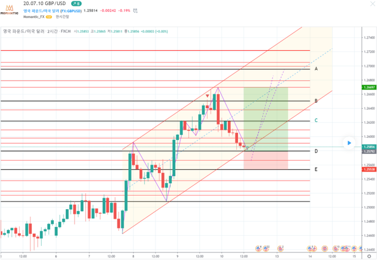 GBP/USD 파운드/달러 지지저항 지점 예상[FX마진거래 실전차트분석]