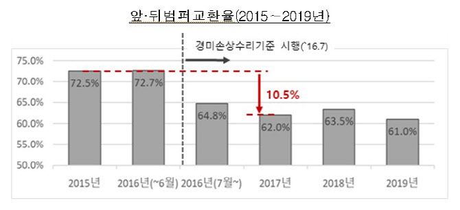 보험개발원 “레이더센서 주변 경미 사고 수리로 가능” 보험개발원 “레이더센서 주변 경미 사고 수리로 가능”