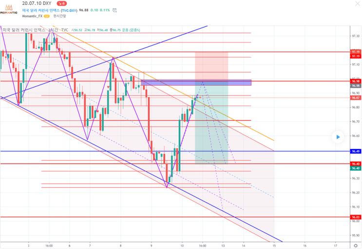 [FX마진거래 실전차트분석] DXY 달러인덱스 예상! 하락시점은?