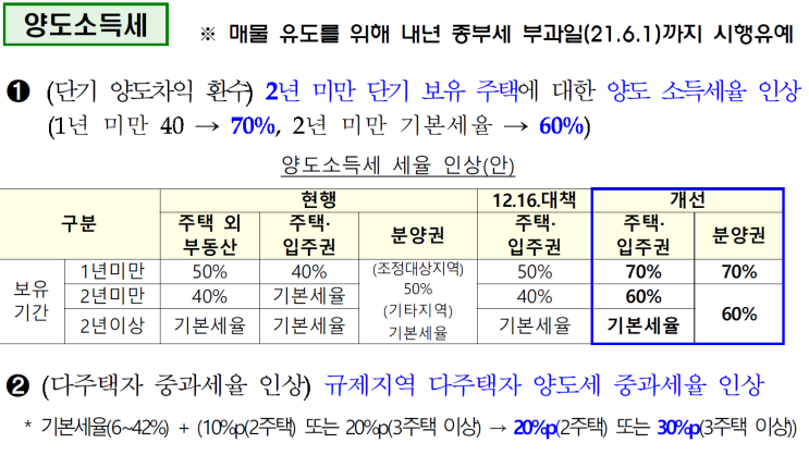  7.10 부동산 보완대책 / 다주택자 - 종부세 6%, 양도세 중과세율 10% up, 취득세 12%. / 아파트 투자 빠이빠이~