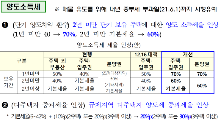 7.10 부동산 보완대책 / 다주택자 - 종부세 6%, 양도세 중과세율 10% up, 취득세 12%. / 아파트 투자 빠이빠이~