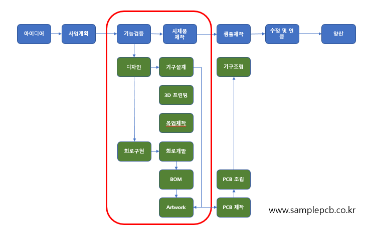  PCB 시제품제작 및 제품생산 올바른 준비 방법
