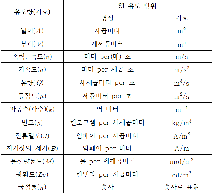 과학, 모든 물리량의 기호와 단위의 종류 SI 기본 단위와 SI 유도 단위(2021.7.8.) : 네이버 블로그
