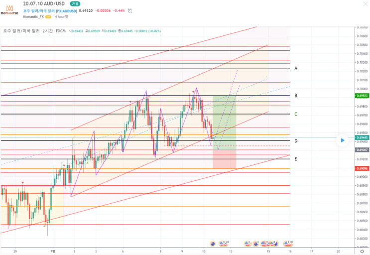 [FX마진거래 실전차트분석] AUD/USD(호주달러/달러) 지지 예상 지점은?