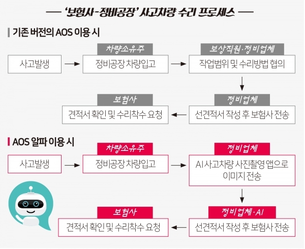 차보험 보상업무, AI가 돕는다…"손해사정 정확도↑" 차보험 보상업무, AI가 돕는다…"손해사정 정확도↑"